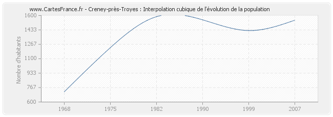 Creney-près-Troyes : Interpolation cubique de l'évolution de la population
