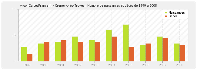 Creney-près-Troyes : Nombre de naissances et décès de 1999 à 2008