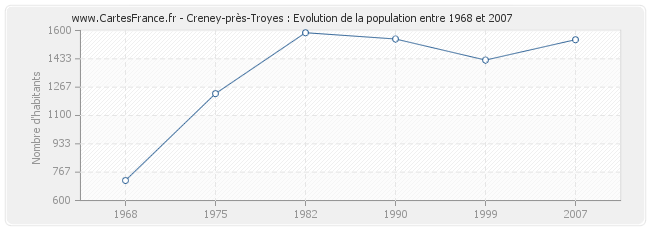 Population Creney-près-Troyes