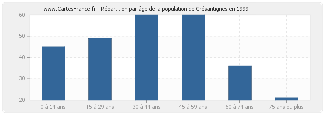 Répartition par âge de la population de Crésantignes en 1999