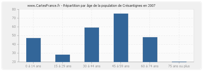 Répartition par âge de la population de Crésantignes en 2007