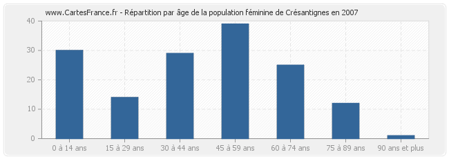 Répartition par âge de la population féminine de Crésantignes en 2007