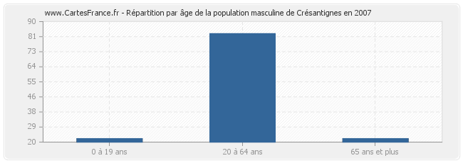 Répartition par âge de la population masculine de Crésantignes en 2007