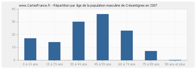 Répartition par âge de la population masculine de Crésantignes en 2007