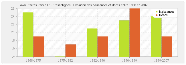 Crésantignes : Evolution des naissances et décès entre 1968 et 2007