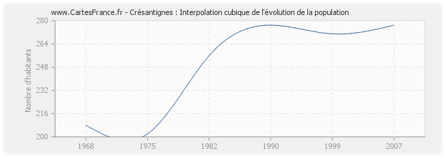 Crésantignes : Interpolation cubique de l'évolution de la population