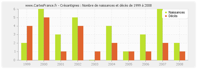 Crésantignes : Nombre de naissances et décès de 1999 à 2008