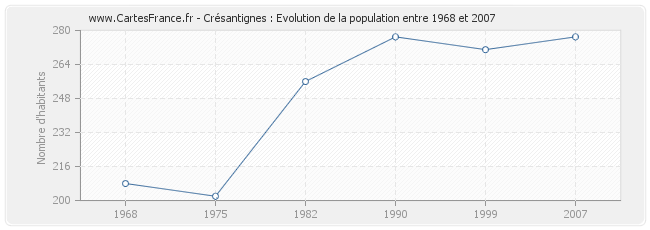 Population Crésantignes