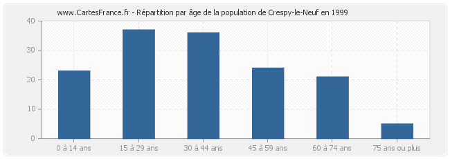 Répartition par âge de la population de Crespy-le-Neuf en 1999