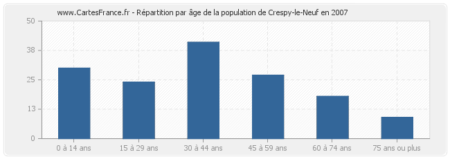 Répartition par âge de la population de Crespy-le-Neuf en 2007