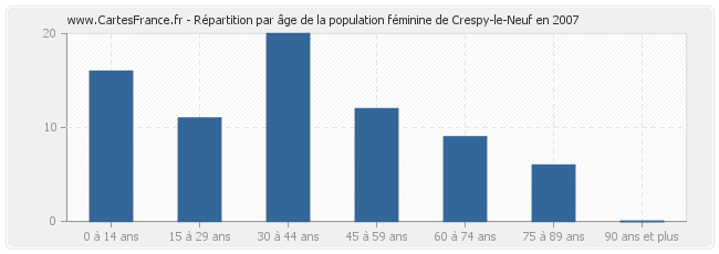 Répartition par âge de la population féminine de Crespy-le-Neuf en 2007