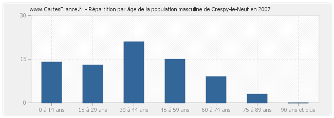 Répartition par âge de la population masculine de Crespy-le-Neuf en 2007