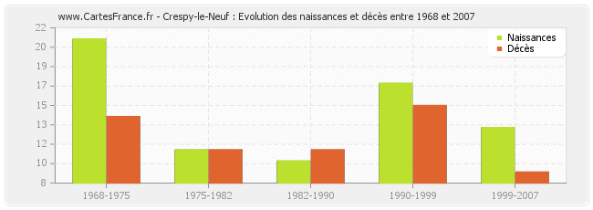 Crespy-le-Neuf : Evolution des naissances et décès entre 1968 et 2007