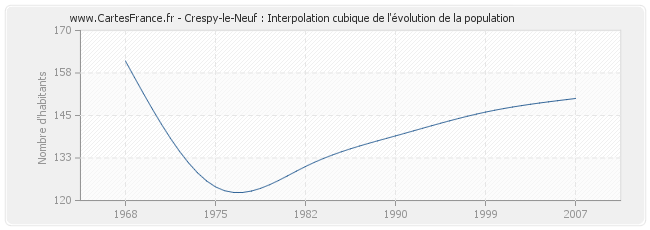 Crespy-le-Neuf : Interpolation cubique de l'évolution de la population