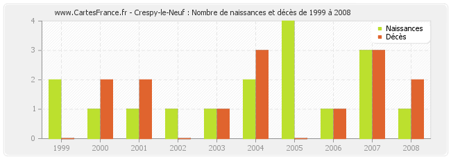 Crespy-le-Neuf : Nombre de naissances et décès de 1999 à 2008