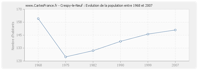 Population Crespy-le-Neuf