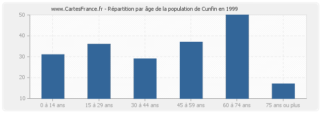 Répartition par âge de la population de Cunfin en 1999