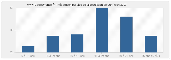 Répartition par âge de la population de Cunfin en 2007