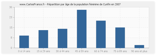 Répartition par âge de la population féminine de Cunfin en 2007