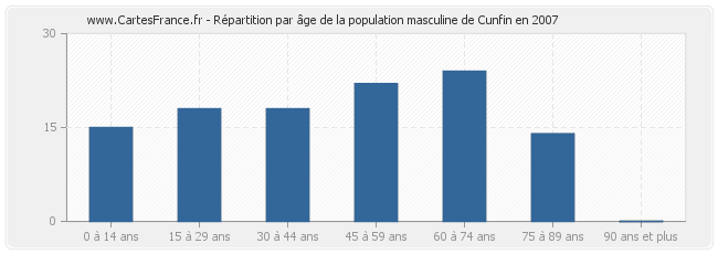 Répartition par âge de la population masculine de Cunfin en 2007