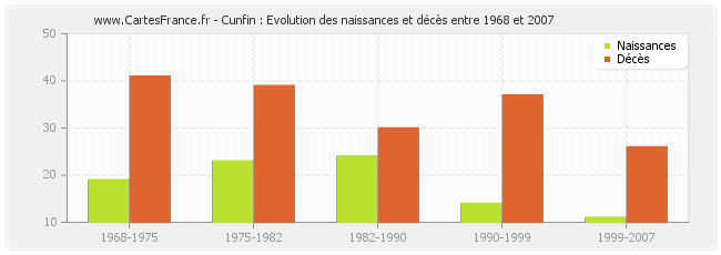 Cunfin : Evolution des naissances et décès entre 1968 et 2007