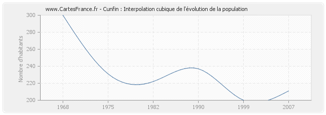Cunfin : Interpolation cubique de l'évolution de la population