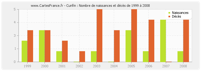 Cunfin : Nombre de naissances et décès de 1999 à 2008
