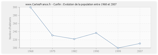 Population Cunfin