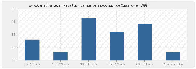Répartition par âge de la population de Cussangy en 1999