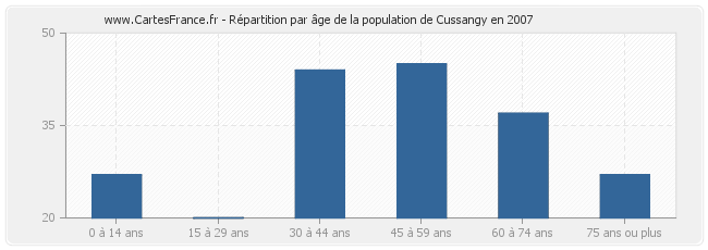 Répartition par âge de la population de Cussangy en 2007