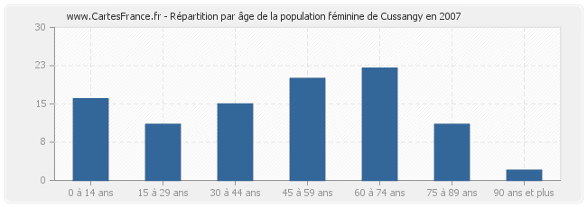 Répartition par âge de la population féminine de Cussangy en 2007