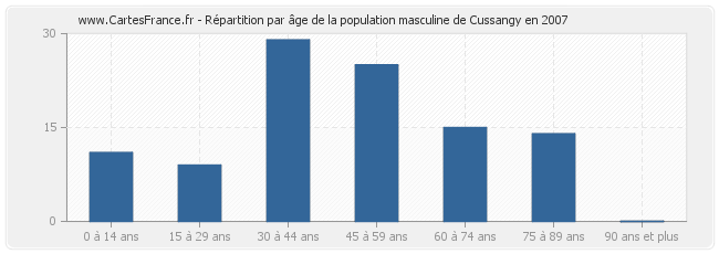 Répartition par âge de la population masculine de Cussangy en 2007