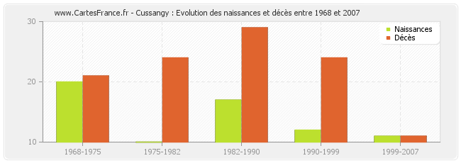 Cussangy : Evolution des naissances et décès entre 1968 et 2007