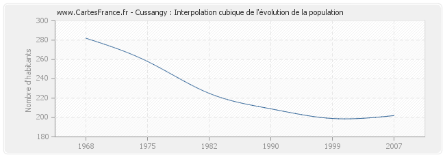 Cussangy : Interpolation cubique de l'évolution de la population