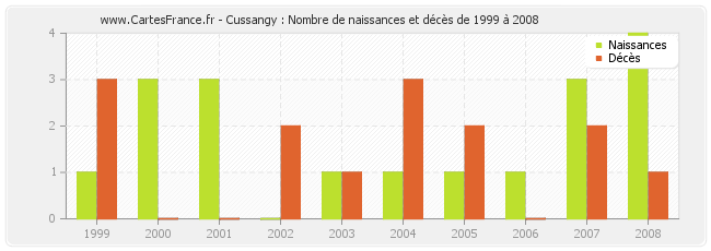 Cussangy : Nombre de naissances et décès de 1999 à 2008