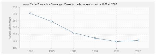 Population Cussangy