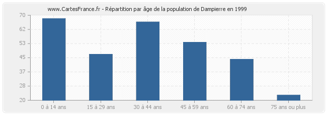 Répartition par âge de la population de Dampierre en 1999