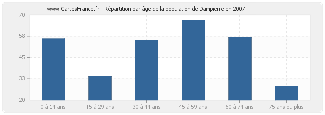 Répartition par âge de la population de Dampierre en 2007