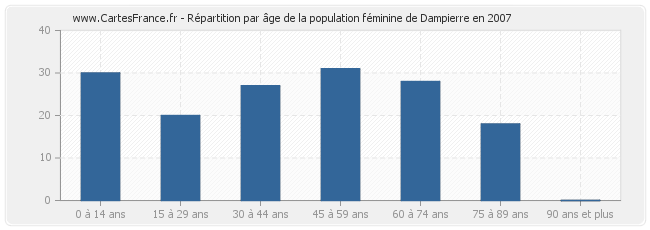 Répartition par âge de la population féminine de Dampierre en 2007