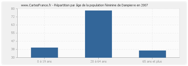 Répartition par âge de la population féminine de Dampierre en 2007