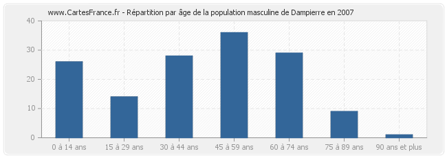 Répartition par âge de la population masculine de Dampierre en 2007