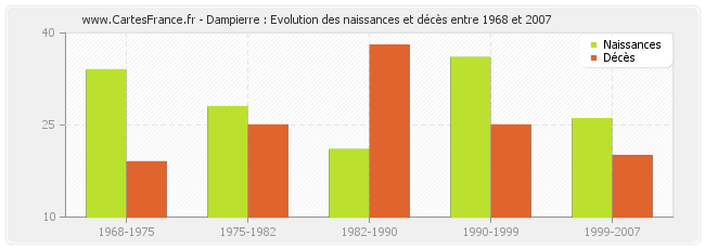 Dampierre : Evolution des naissances et décès entre 1968 et 2007