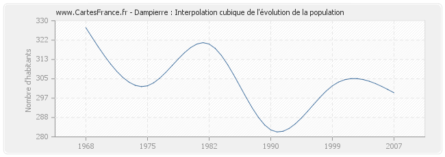 Dampierre : Interpolation cubique de l'évolution de la population