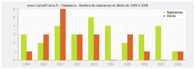 Dampierre : Nombre de naissances et décès de 1999 à 2008