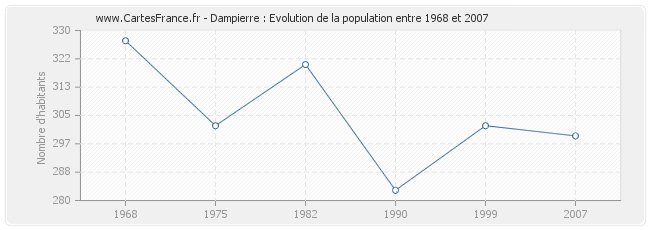 Population Dampierre