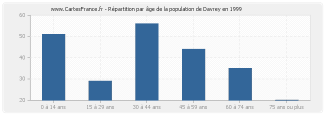 Répartition par âge de la population de Davrey en 1999