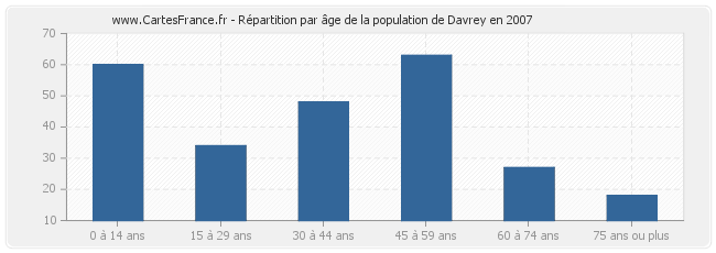 Répartition par âge de la population de Davrey en 2007