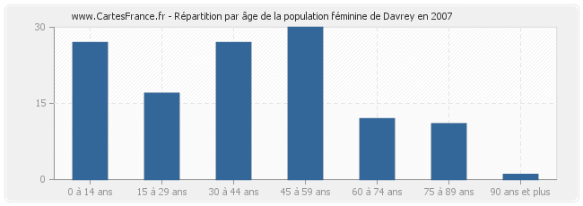 Répartition par âge de la population féminine de Davrey en 2007