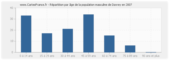 Répartition par âge de la population masculine de Davrey en 2007