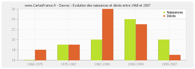 Davrey : Evolution des naissances et décès entre 1968 et 2007